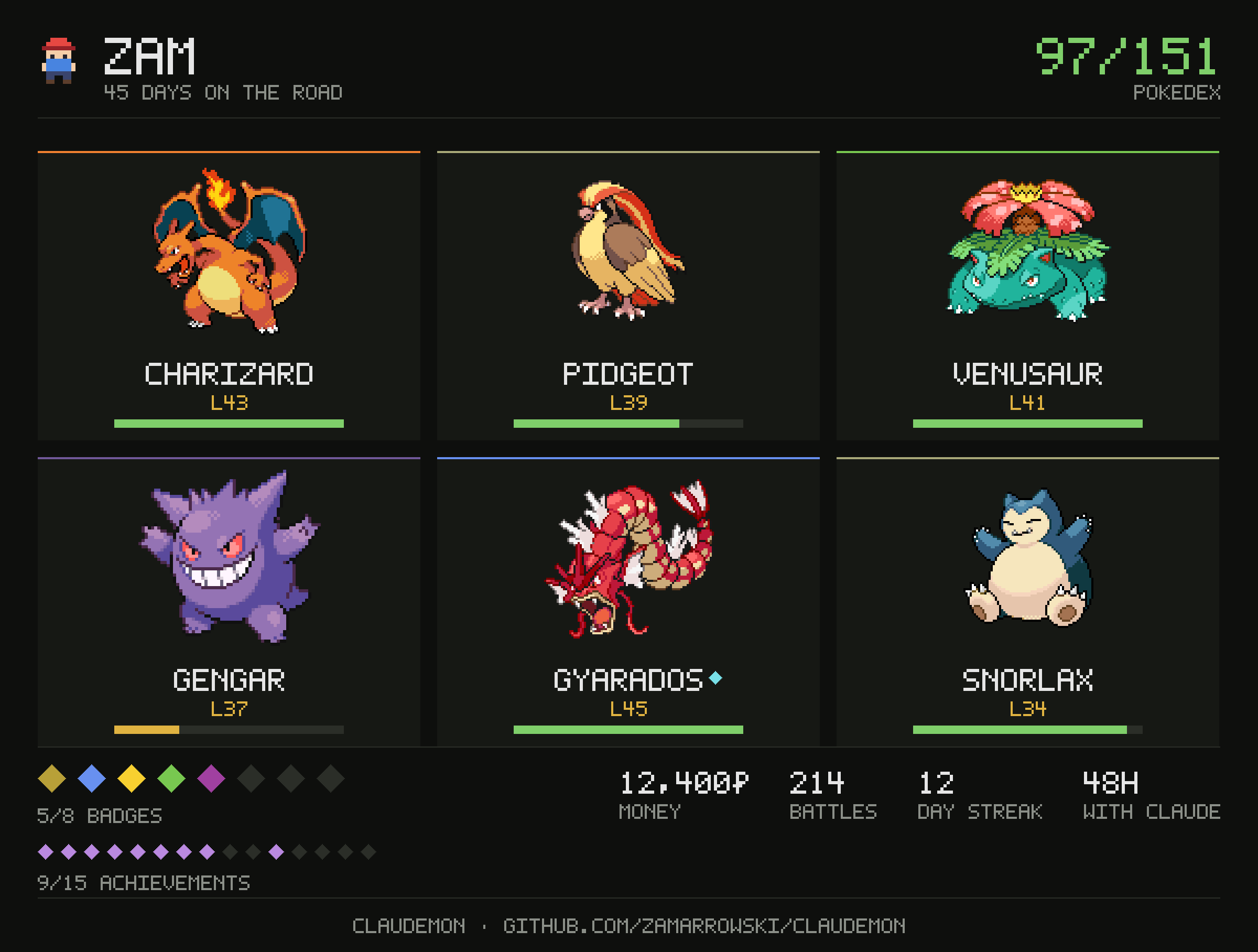 The trainer card: six Pokémon in two rows of three, each with its name, level and health bar, under the trainer name, the days played and the Pokédex count, with the eight badges, the fifteen achievements and the totals along the bottom. The Gyarados is red rather than blue, with a mark beside its name saying it is shiny